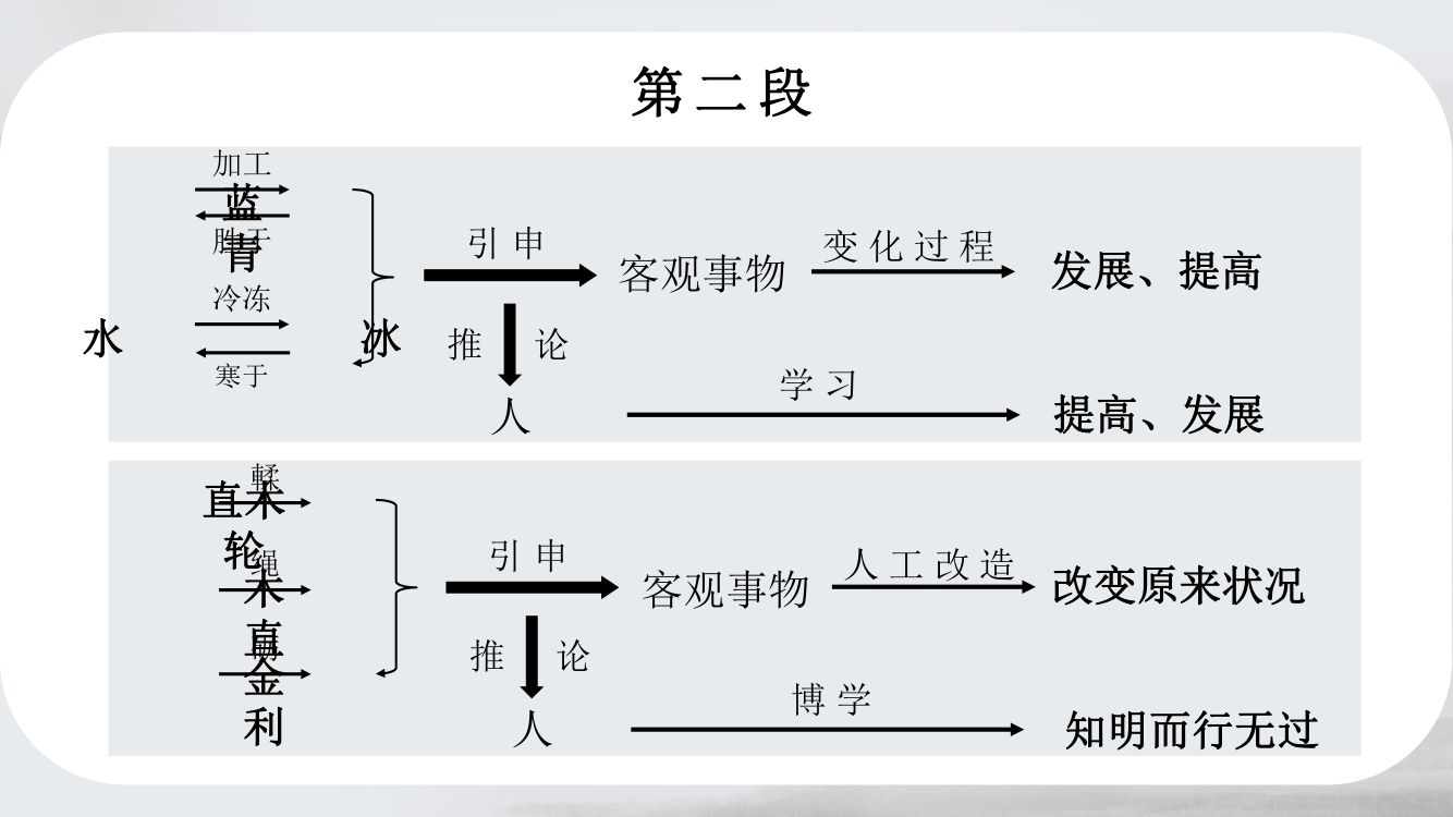 《劝学》教学课件第24页