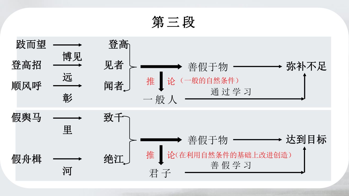 《劝学》教学课件第36页