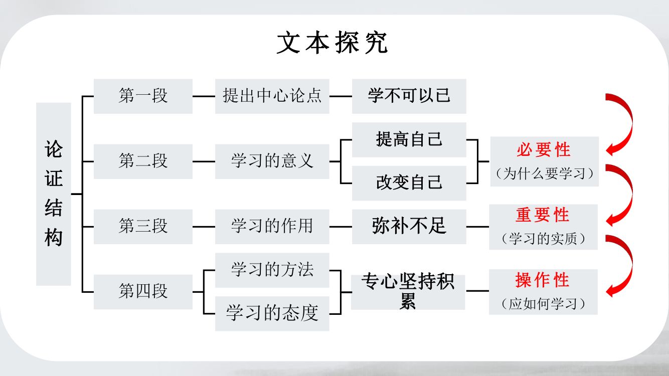 《劝学》教学课件第58页