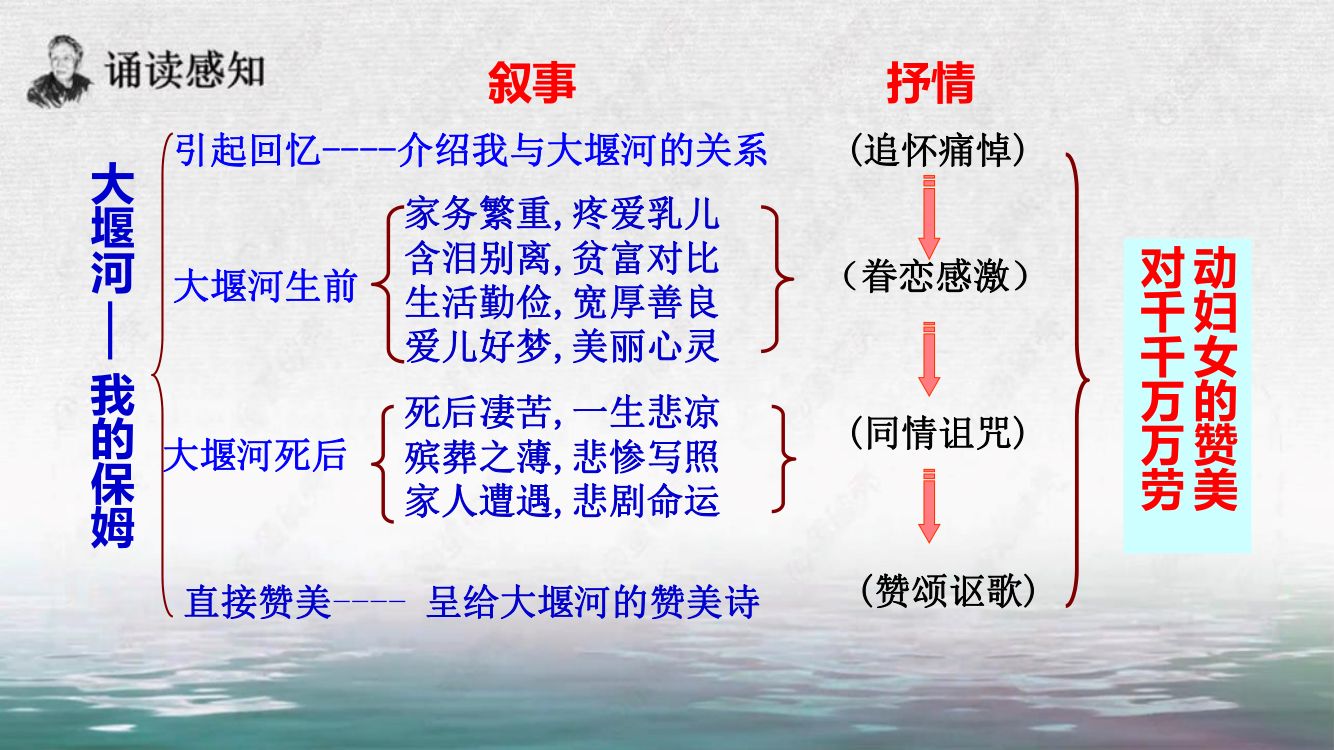 《大堰河—我的保姆》教学课件第32页