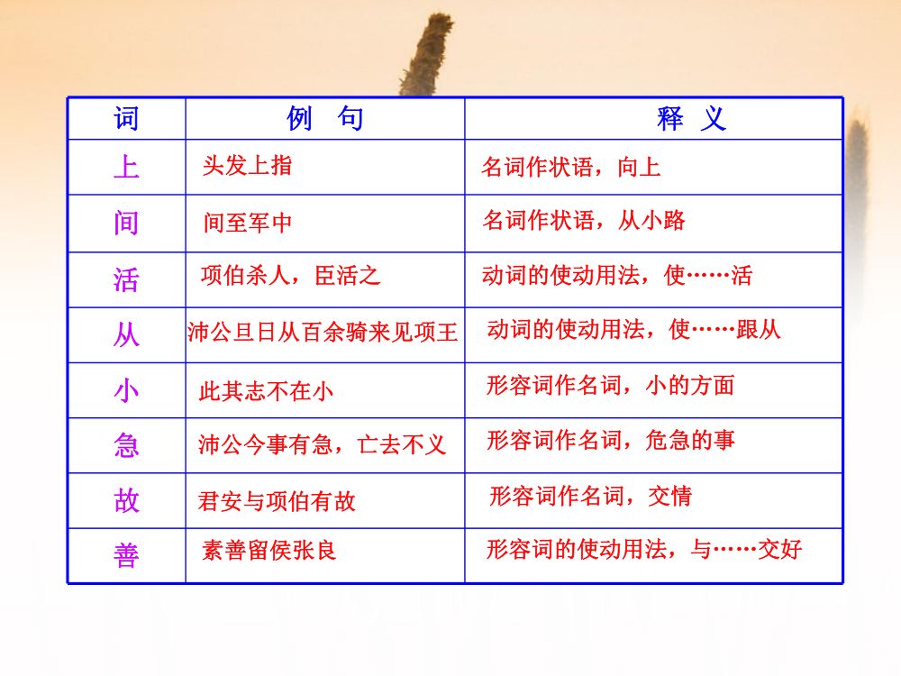 《鸿门宴》教学课件第17页