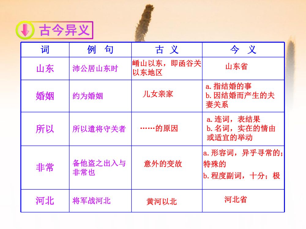 《鸿门宴》教学课件第18页