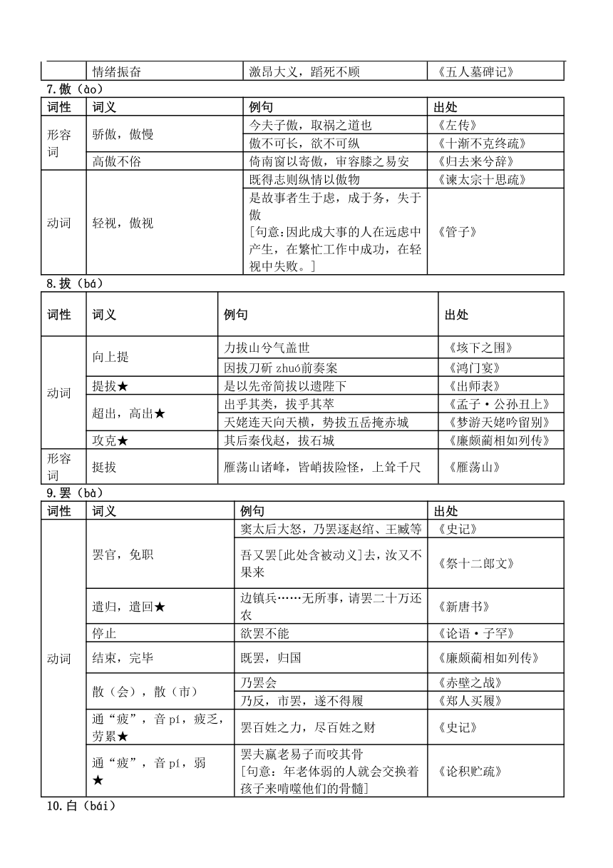 2024届高考语文复习文言实词第3页