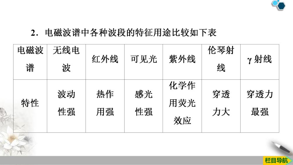 《电磁波的发现及应用》教学课件第34页