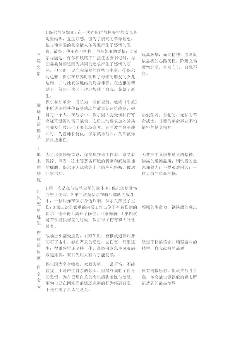 名著《钢铁是怎样炼成的》考点梳理第3页