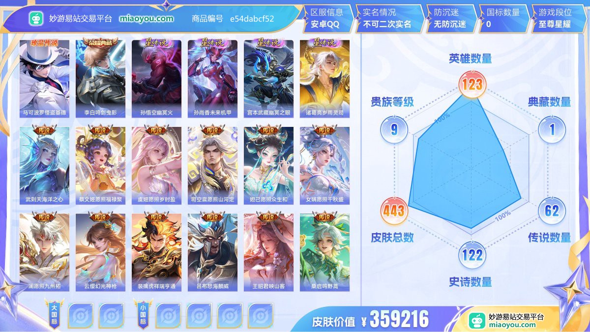 珍品传说1 典藏1 星元4 传说62 史诗122 限定168 英雄123 皮肤443  稀有英雄9 贵族9级 皮肤价值:359216  
【珍品传说1】 马可波罗怪盗基德
【荣耀典藏1】 李白鸣剑曳影
【星元皮肤4】 孙悟空幽冥火 孙尚香未来机甲 宫本武藏幽冥之眼 诸葛亮岁雨灵司
【传说皮肤62】 武则天海洋之心 蔡文姬愿照福禄聚 虞姬愿照岁时盈 司空震愿照山河定 妲己愿照众生和 女娲愿照千秋盛 澜愿照九州拓 云缨幻光神枪 裴擒虎祥瑞亨通 吕布怒海麟威 王昭君映山客 桑启鸣野蒿 干将莫邪